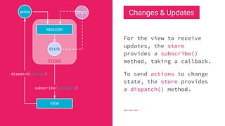 For the view to receive
updates, the store
provides a subscribe()
method, taking a callback.
To send actions to change
state, the store provides
a dispatch() method.
STATE
Changes & Updates
STORE
REDUCER
action
VIEW
subscribe(callback)
dispatch(action)
STATE
 