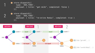 OLD STATE NEW STATE
count: 0
todos
[0]: { title: “get milk”, ... }
[1]: { title: “re-write Redux”, ... }
root
store.dispatch({
type: ‘ADD_TODO’,
payload: { title: “get milk”, completed: false }
});
store.dispatch({
type: ‘ADD_TODO’,
payload: { title: “re-write Redux”, completed: true }
});
count: 0
todos: [ ]
root
equal
not equal
count: 0
todos
root
not equal
equal
1
2
21NEW STATE
 
