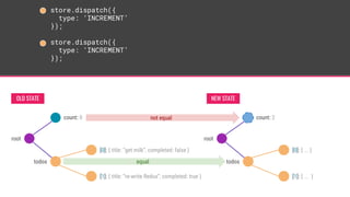 count: 0
todos
[0]: { title: “get milk”, completed: false }
[1]: { title: “re-write Redux”, completed: true }
root
store.dispatch({
type: ‘INCREMENT’
});
store.dispatch({
type: ‘INCREMENT’
});
OLD STATE
equal
not equal count: 2
todos
root
NEW STATE
[0]: { ... }
[1]: { ... }
 