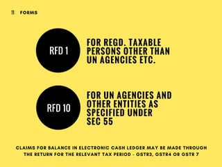 FOR REGD. TAXABLE
PERSONS OTHER THAN
UN AGENCIES ETC.
RFD 1
FOR UN AGENCIES AND
OTHER ENTITIES AS
SPECIFIED UNDER
SEC 55
RFD 10
FORMS 11
CLAIMS FOR BALANCE IN ELECTRONIC CASH LEDGER MAY BE MADE THROUGH
THE RETURN FOR THE RELEVANT TAX PERIOD - GSTR3, GSTR4 OR GSTR 7
 