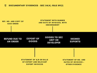 REFUND DUE TO
AN ORDER
EXPORT OF
GOODS
GOODS TO SEZ
UNIT OR
DEVELOPER
DOCUMENTARY EVIDENCES - SEC 54(4); RULE 89(2)12
REF. NO. AND COPY OF
SAID ORDER
STATEMENT OF S/B OR BILLS
OF EXPORT AND RELEVANT
EXPORT INVOICES
STATEMENT WITH NUMBER
AND DATE OF INVOICES, WITH
ENDORSEMENT
DEEMED
EXPORTS
STATEMENT OF NO. AND
DATES OF INVOICES +
OTHER EVIDENCE 
 