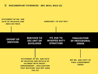 EXPORT OF
SERVICES
SERVICES TO
SEZ UNIT OR
DEVELOPER
ITC DUE TO
INVERTED DUTY
STRUCTURE
DOCUMENTARY EVIDENCES - SEC 48(4); RULE 1(2)13
STATEMENT OF NO. AND
DATE OF INVOICES AND
BRCS OR FIRCS
STATEMENT OF NO. AND DATE
OF INVOICES AND DETAILS OF
PAYMENT WITH PROOF +
ENDORSEMENT + DECLARATION
THAT RECIPIENT HAS NOT USED
THE ITC
ANNEXURE 1 TO GST RFD 1
FINALIZATION
OF PROVISIONAL
ORDER
REF NO. AND COPY OF
FINAL ASSESSMENT
ORDER
 