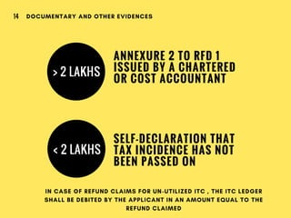ANNEXURE 2 TO RFD 1
ISSUED BY A CHARTERED
OR COST ACCOUNTANT
> 2 LAKHS
SELF-DECLARATION THAT
TAX INCIDENCE HAS NOT
BEEN PASSED ON
< 2 LAKHS
DOCUMENTARY AND OTHER EVIDENCES14
IN CASE OF REFUND CLAIMS FOR UN-UTILIZED ITC , THE ITC LEDGER
SHALL BE DEBITED BY THE APPLICANT IN AN AMOUNT EQUAL TO THE
REFUND CLAIMED
 