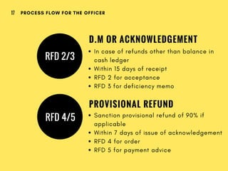 D.M OR ACKNOWLEDGEMENT
RFD 2/3
In case of refunds other than balance in
cash ledger
Within 15 days of receipt
RFD 2 for acceptance
RFD 3 for deficiency memo
PROVISIONAL REFUND
RFD 4/5 Sanction provisional refund of 90% if
applicable
Within 7 days of issue of acknowledgement
RFD 4 for order
RFD 5 for payment advice
PROCESS FLOW FOR THE OFFICER17
 