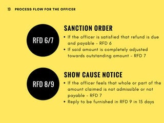SANCTION ORDER
RFD 6/7
If the officer is satisfied that refund is due
and payable - RFD 6
If said amount is completely adjusted
towards outstanding amount - RFD 7
SHOW CAUSE NOTICE
RFD 8/9 If the officer feels that whole or part of the
amount claimed is not admissible or not
payable - RFD 7
Reply to be furnished in RFD 9 in 15 days
PROCESS FLOW FOR THE OFFICER19
 