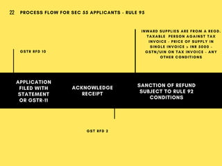 APPLICATION
FILED WITH
STATEMENT
OR GSTR-11
ACKNOWLEDGE
RECEIPT
SANCTION OF REFUND
SUBJECT TO RULE 92
CONDITIONS
PROCESS FLOW FOR SEC 55 APPLICANTS - RULE 9522
GSTR RFD 10
GST RFD 2
INWARD SUPPLIES ARE FROM A REGD.
TAXABLE  PERSON AGAINST TAX
INVOICE - PRICE OF SUPPLY IN
SINGLE INVOICE > INR 5000 -
GSTN/UIN ON TAX INVOICE - ANY
OTHER CONDITIONS
 