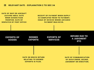 EXPORTS OF
GOODS
DEEMED
EXPORTS
EXPORTS OF
SERVICES
RELEVANT DATE - EXPLANATION 2 TO SEC 5408
DATE OF SHIP OR AIRCRAFT
LEAVING INDIA; DATE
WHEN GOODS PASS
FRONTIER; DATE OF
DESPATCH BY POST OFFICE
DATE ON WHICH RETURN
RELATING TO DEEMED
EXPORTS IS FILED. 
RECEIPT OF PAYMENT WHEN SUPPLY
IS COMPLETED PRIOR TO PAYMENT;
ISSUE OF INVOICE WHERE ADVANCE
PAYMENT WAS RCVD.
REFUND DUE TO
A JUDGMENT
ETC
DATE OF COMMUNICATION
OF SUCH ORDER, DECREE,
JUDGMENT OR DIRECTION.
 