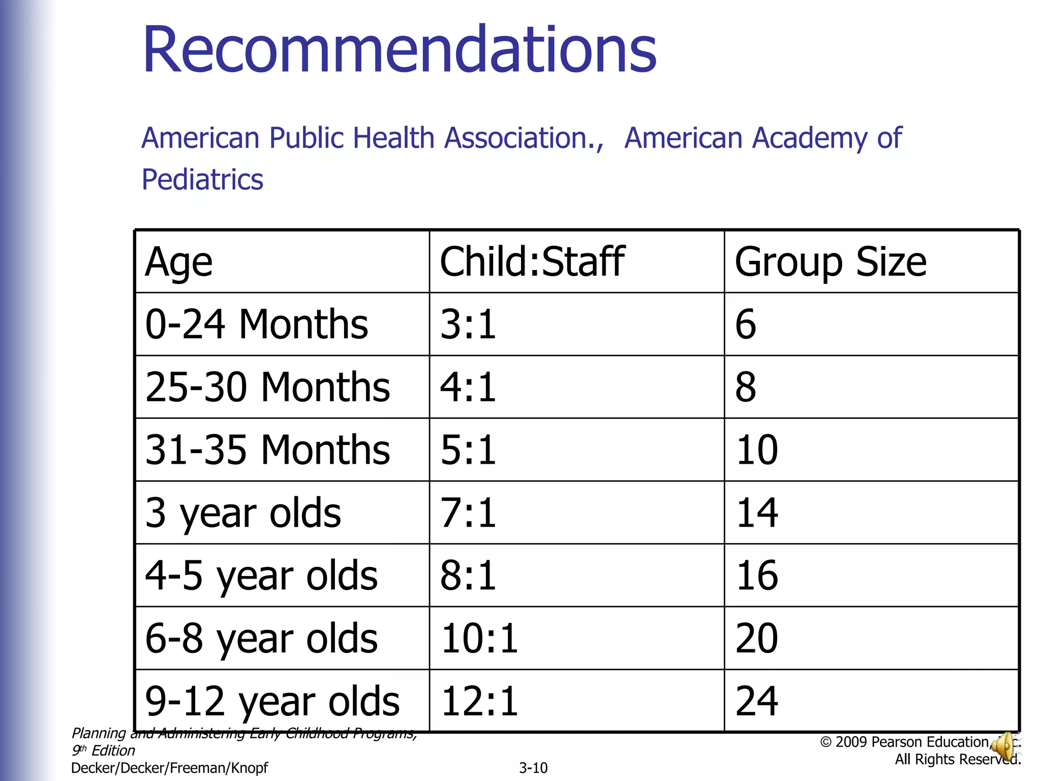 Recommendations American Public Health Association.,   American Academy of Pediatrics Age Child:Staff Group Size 0-24 Months 3:1 6 25-30 Months 4:1 8 31-35 Months 5:1 10 3 year olds 7:1 14 4-5 year olds 8:1 16 6-8 year olds 10:1 20 9-12 year olds 12:1 24 