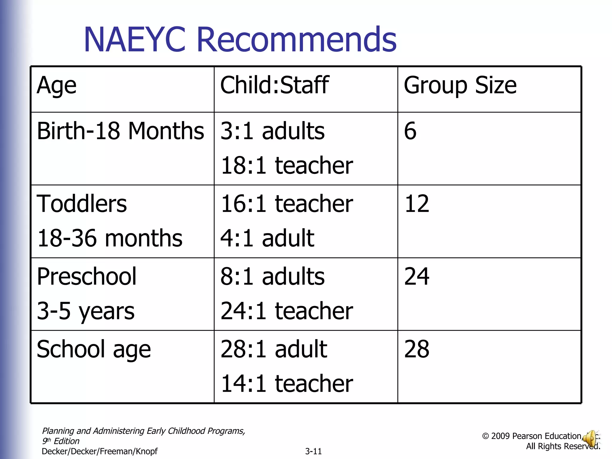 NAEYC Recommends Age Child:Staff Group Size Birth-18 Months 3:1 adults 18:1 teacher 6 Toddlers 18-36 months 16:1 teacher 4:1 adult 12 Preschool 3-5 years 8:1 adults 24:1 teacher 24 School age 28:1 adult 14:1 teacher 28 