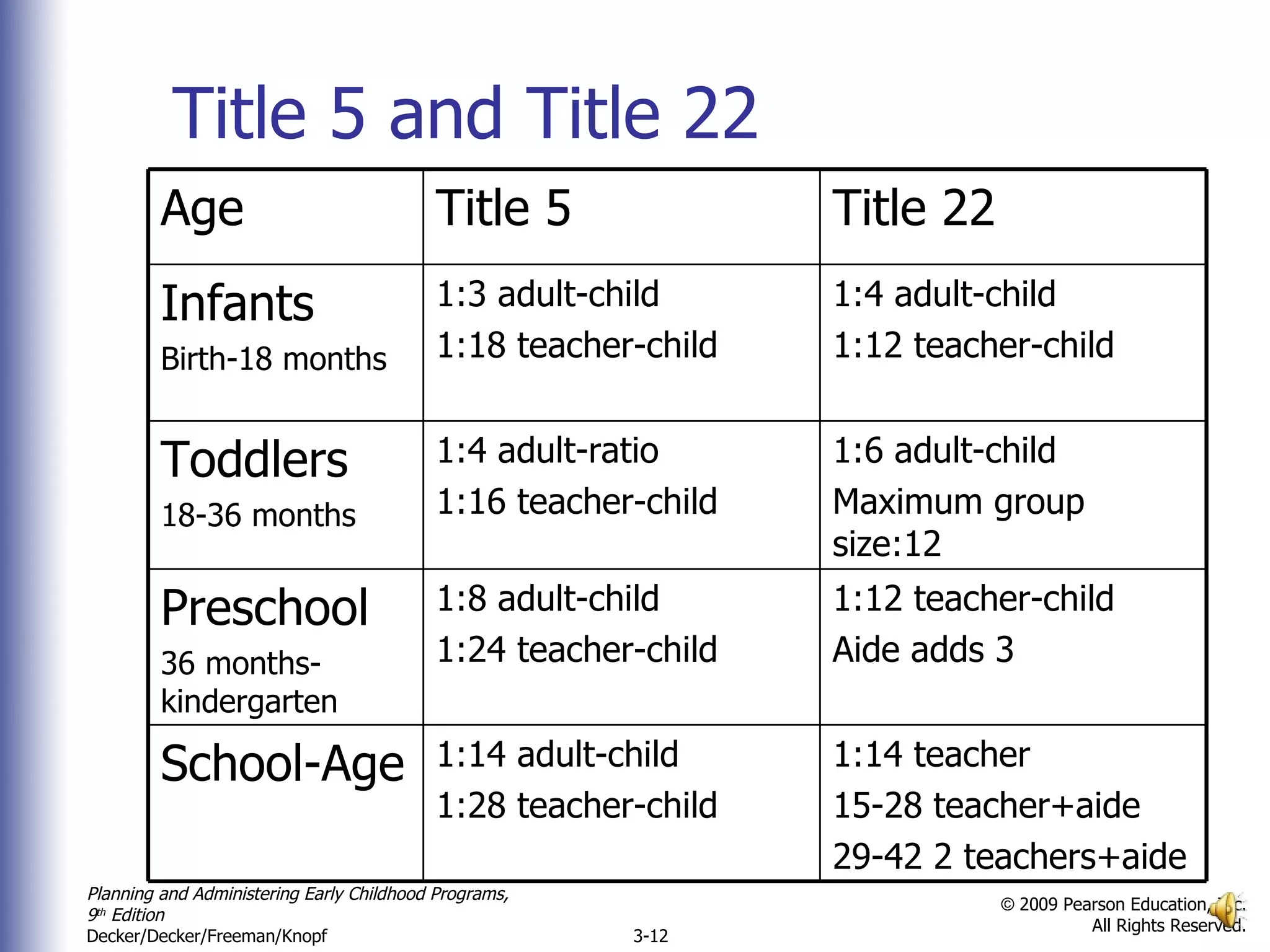 Title 5 and Title 22 Age Title 5 Title 22 Infants Birth-18 months 1:3 adult-child 1:18 teacher-child 1:4 adult-child 1:12 teacher-child Toddlers 18-36 months 1:4 adult-ratio 1:16 teacher-child 1:6 adult-child Maximum group size:12 Preschool 36 months-kindergarten 1:8 adult-child 1:24 teacher-child 1:12 teacher-child Aide adds 3 School-Age 1:14 adult-child 1:28 teacher-child 1:14 teacher 15-28 teacher+aide 29-42 2 teachers+aide 