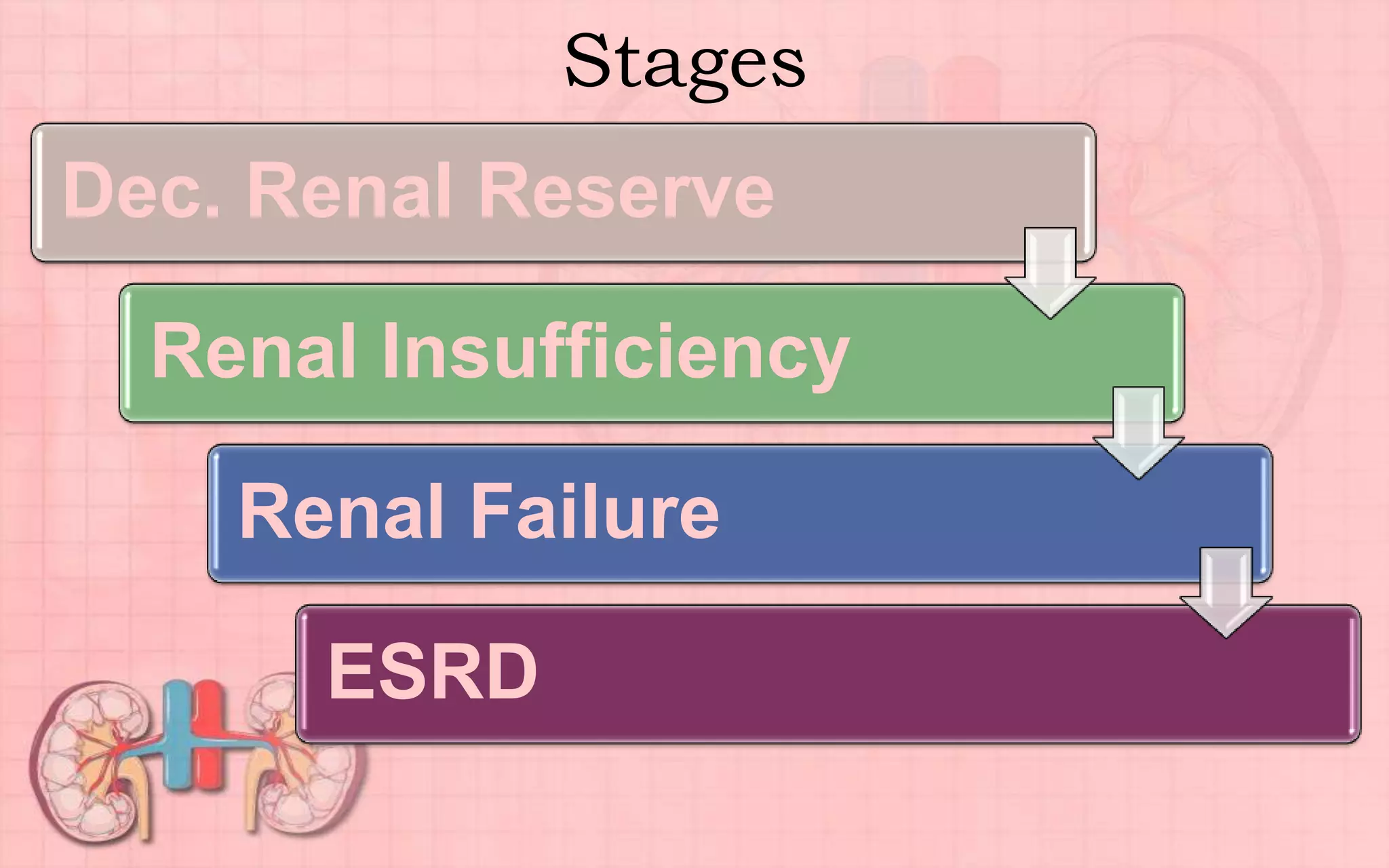 Dec. Renal Reserve
Renal Insufficiency
Renal Failure
ESRD
Stages
 