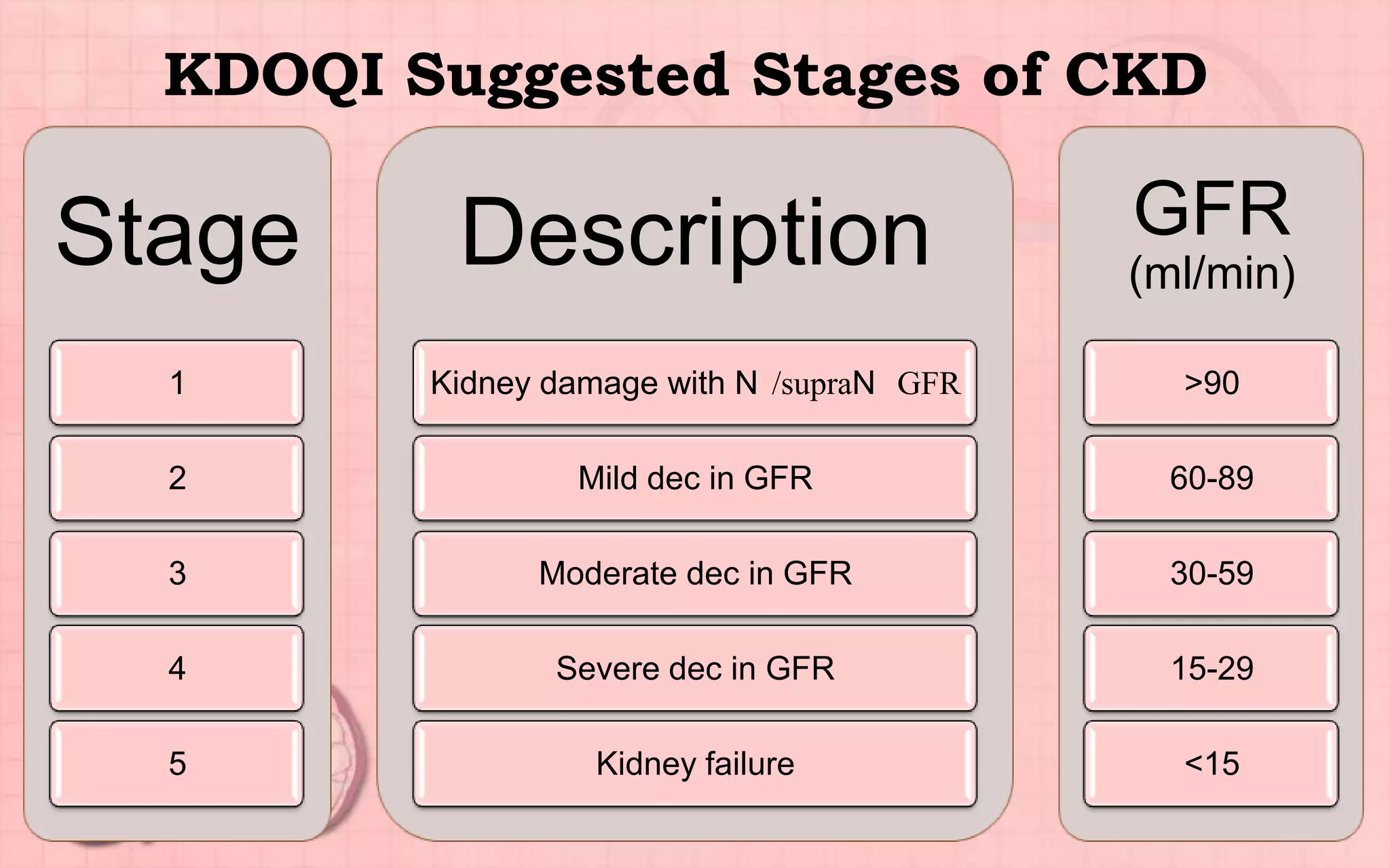 Stage
1
2
3
4
5
Description
Kidney damage with N /supraN GFR
Mild dec in GFR
Moderate dec in GFR
Severe dec in GFR
Kidney failure
GFR
(ml/min)
>90
60-89
30-59
15-29
<15
KDOQI Suggested Stages of CKD
 
