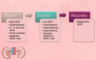 Oliguric
• Dec GFR
• Hyperkalemia
• N or dec Na+
level
• Fluid overload
• Elevated
BUN, crea
Diuretic
• Inc GFR
• Hypokalemia
• Hyponatremia
• Hypovolemia
• Gradual
decline in
BUN, crea
Recovery
• Stable & N
BUN
 
