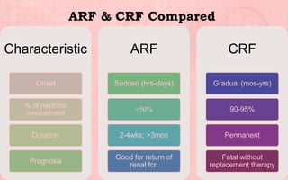 Characteristic
Onset
% of nephron
involvement
Duration
Prognosis
ARF
Sudden (hrs-days)
≈50%
2-4wks; >3mos
Good for return of
renal fcn
CRF
Gradual (mos-yrs)
90-95%
Permanent
Fatal without
replacement therapy
ARF & CRF Compared
 