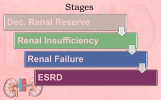 Dec. Renal Reserve
Renal Insufficiency
Renal Failure
ESRD
Stages
 