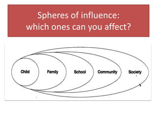 Spheres of influence:
which ones can you affect?
 