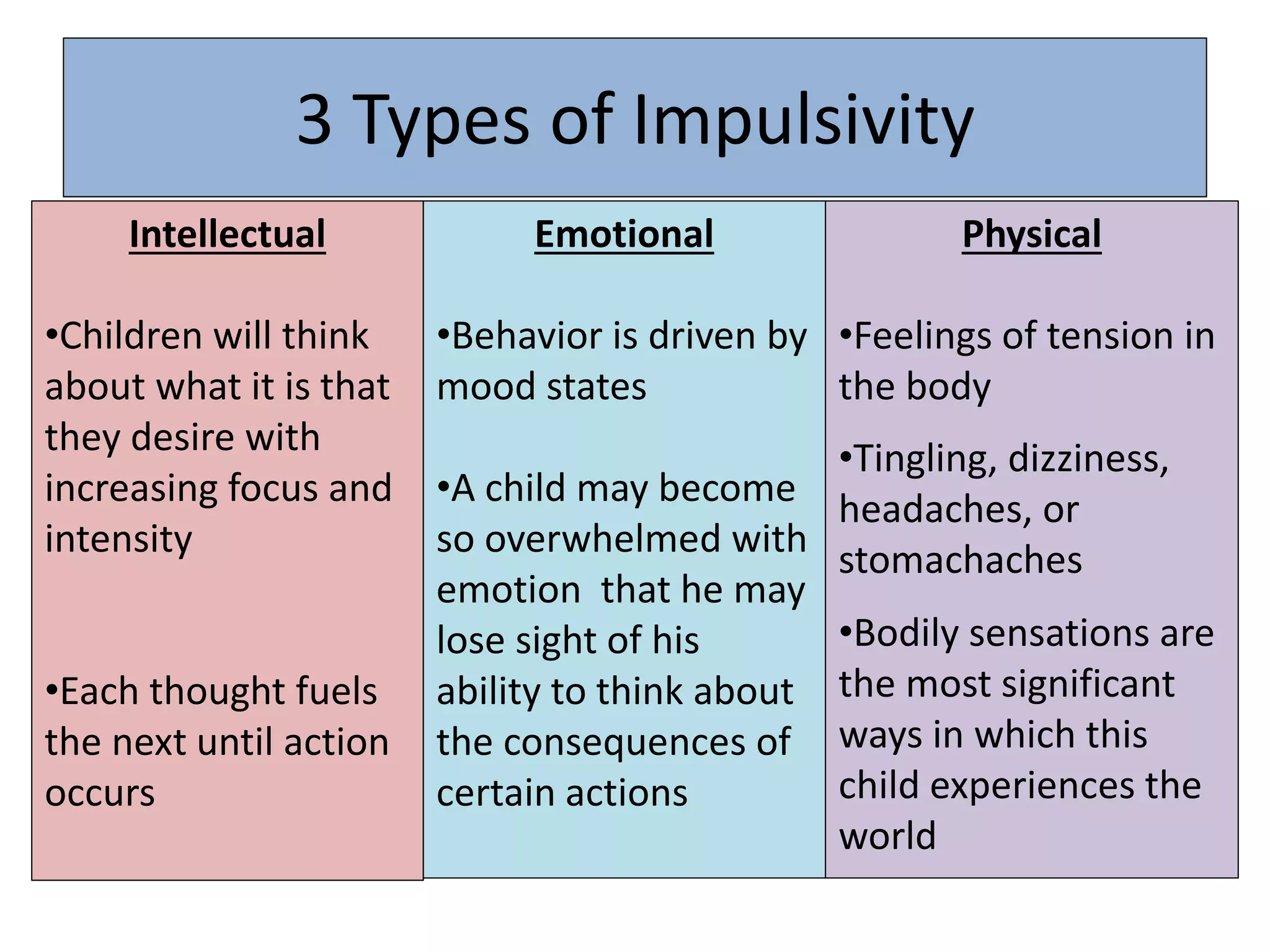 3 Types of Impulsivity
Intellectual
•Children will think
about what it is that
they desire with
increasing focus and
intensity
•Each thought fuels
the next until action
occurs
Emotional
•Behavior is driven by
mood states
•A child may become
so overwhelmed with
emotion that he may
lose sight of his
ability to think about
the consequences of
certain actions
Physical
•Feelings of tension in
the body
•Tingling, dizziness,
headaches, or
stomachaches
•Bodily sensations are
the most significant
ways in which this
child experiences the
world
 