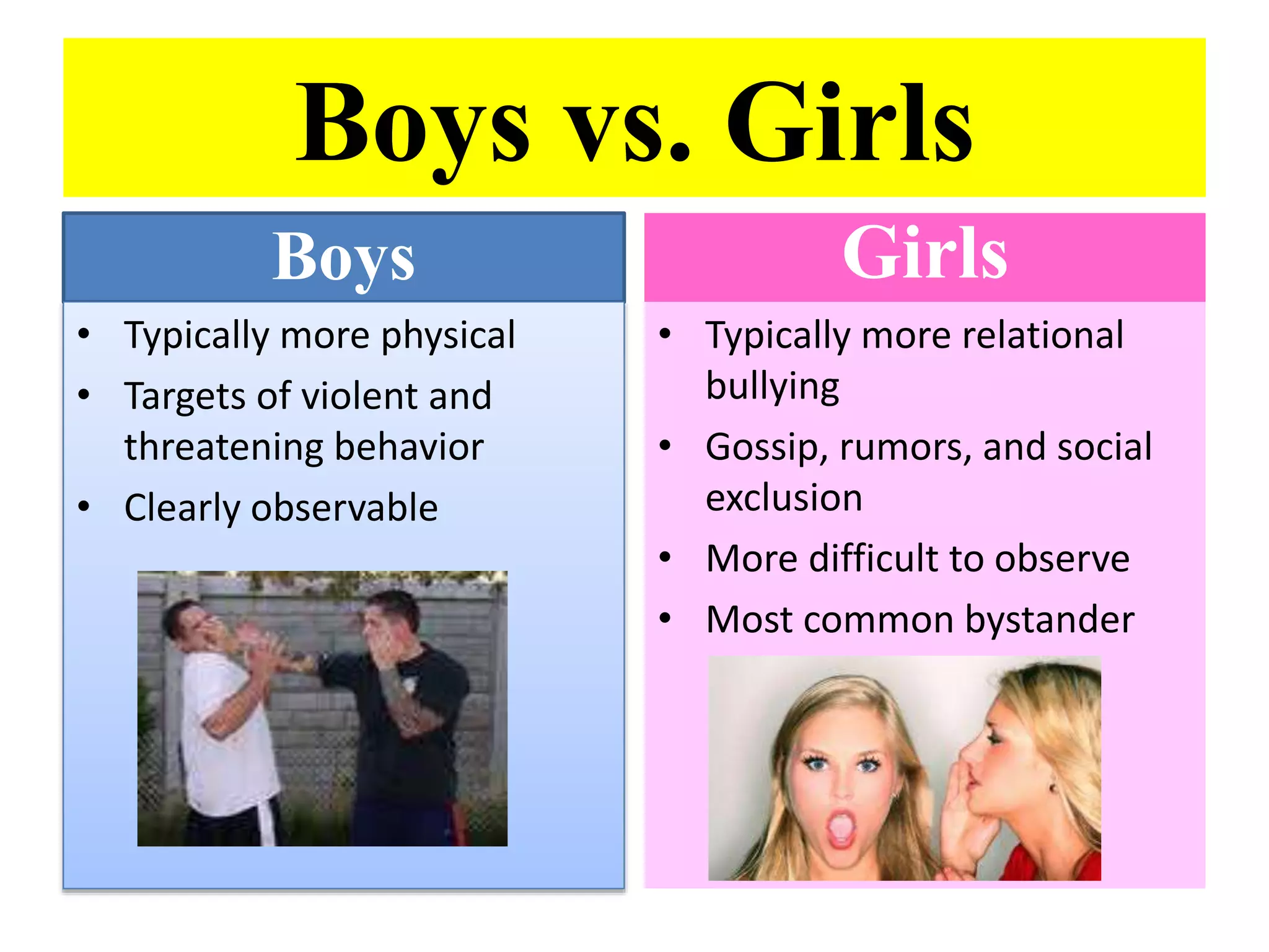 Boys vs. Girls
Boys
• Typically more physical
• Targets of violent and
threatening behavior
• Clearly observable
Girls
• Typically more relational
bullying
• Gossip, rumors, and social
exclusion
• More difficult to observe
• Most common bystander
 