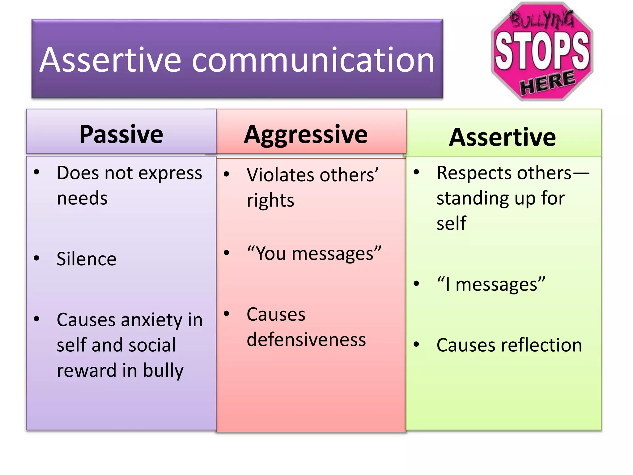 Assertive communication
• Violates others’
rights
• “You messages”
• Causes
defensiveness
Assertive
• Respects others—
standing up for
self
• “I messages”
• Causes reflection
AggressivePassive
• Does not express
needs
• Silence
• Causes anxiety in
self and social
reward in bully
 