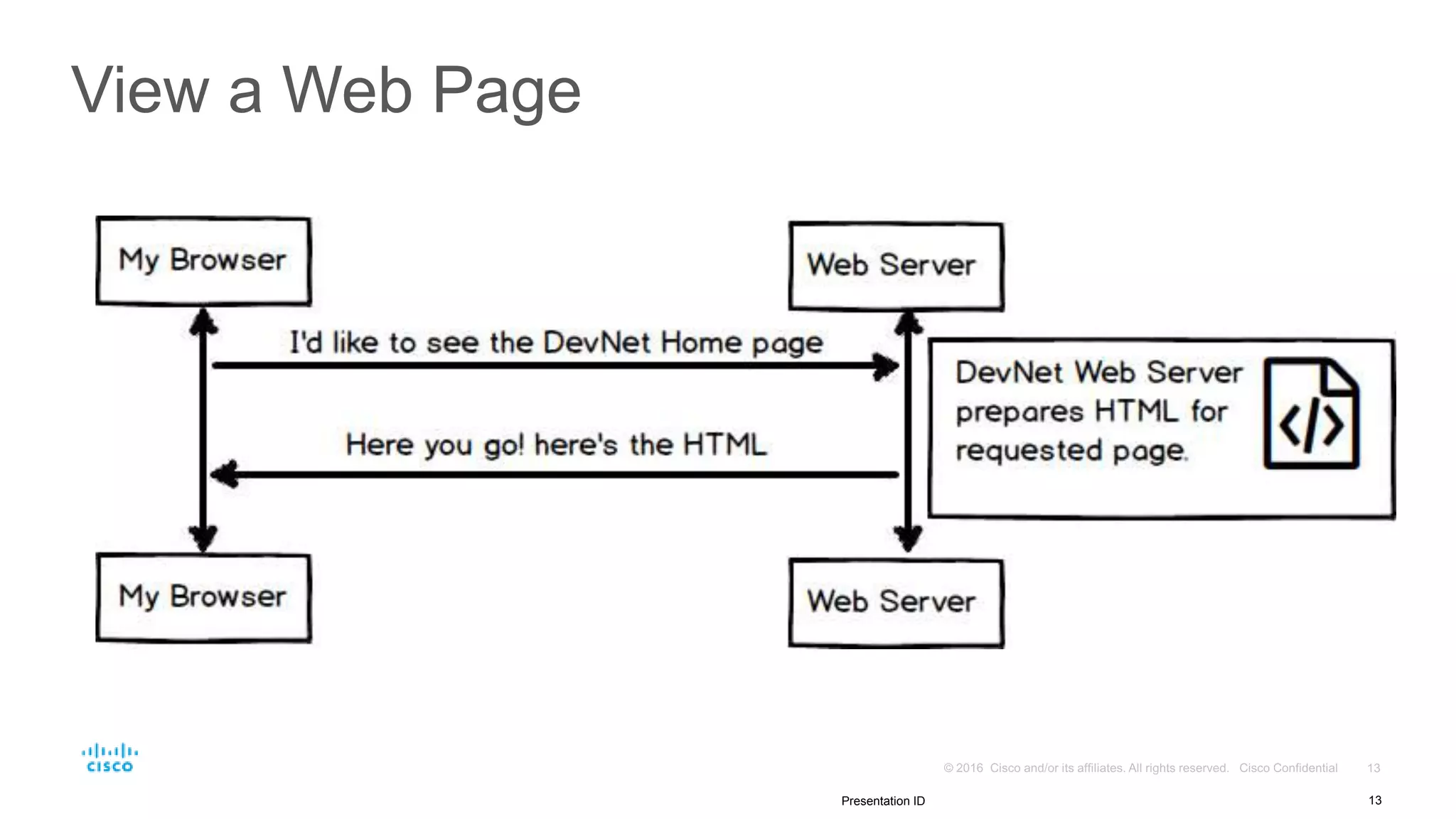 View a Web Page
13Presentation ID
 
