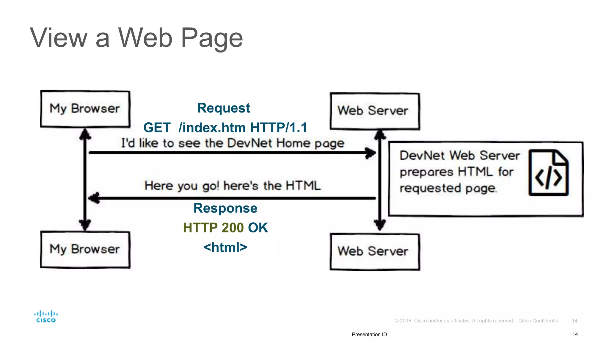 View a Web Page
14Presentation ID
Request
GET /index.htm HTTP/1.1
Response
HTTP 200 OK
<html>
 