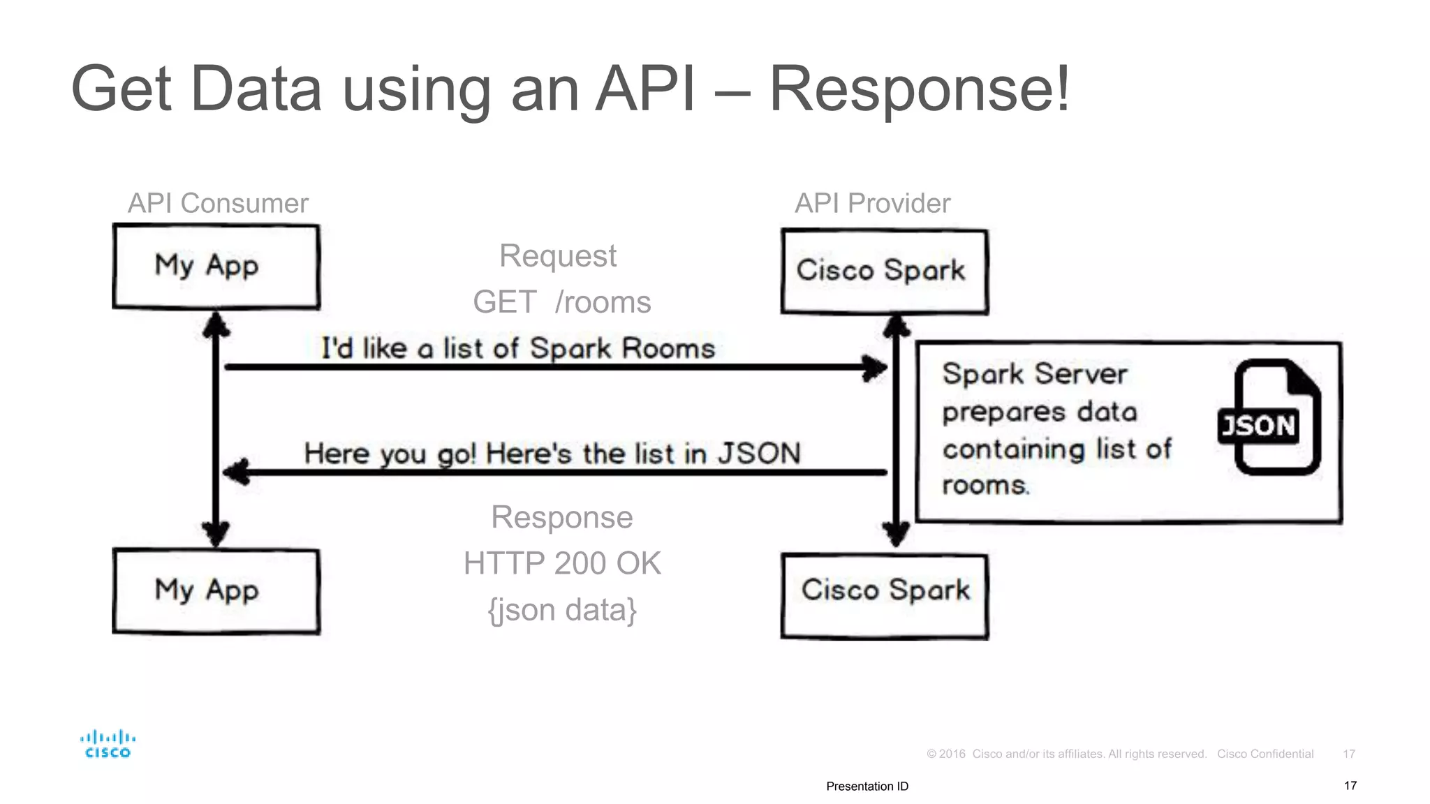 Get Data using an API – Response!
17Presentation ID
Request
GET /rooms
Response
HTTP 200 OK
{json data}
API Consumer API Provider
 