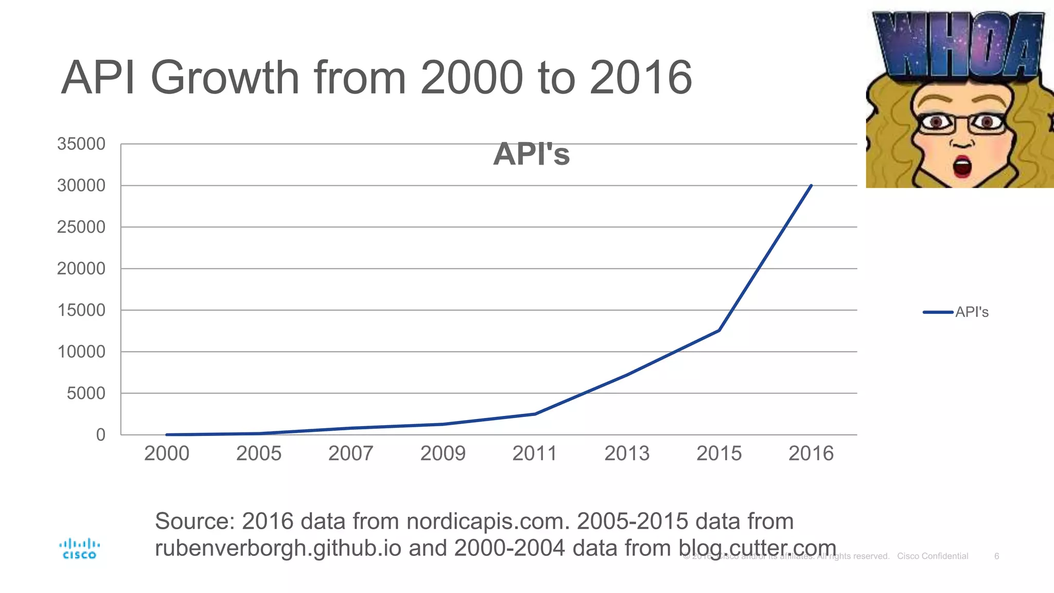 API Growth from 2000 to 2016
0
5000
10000
15000
20000
25000
30000
35000
2000 2005 2007 2009 2011 2013 2015 2016
API's
API's
Source: 2016 data from nordicapis.com. 2005-2015 data from
rubenverborgh.github.io and 2000-2004 data from blog.cutter.com
 
