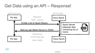 Get Data using an API – Response!
17Presentation ID
Request
GET /rooms
Response
HTTP 200 OK
{json data}
API Consumer API Provider
 