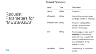Request
Parameters for
“MESSAGES”
 