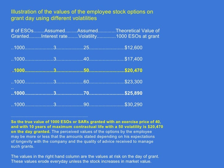 Understanding employee stock options