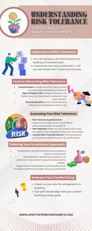 Risk Tolerance Questionnaires:
Questionnaires help create a risk profile for
personalized investment guidance.
Self-Reflection: Reflect on your comfort with money
fluctuations and willingness to take short-term losses.
Consult with a Financial Advisor: Financial advisors
act as guides to determine your risk comfort level.
Importance of Risk Tolerance:
Your risk tolerance is like the foundation for
building an investment plan.
It determines how much excitement or "risk"
you can handle when investments fluctuate.
Factors Influencing Risk Tolerance:
Financial Goals: Consider the time it takes to reach
your goals when assessing risk tolerance.
Age and Stage of Life: Younger individuals may
handle more risk; those closer to retirement may
prefer stability.
Financial Situation: Current financial status
influences the willingness to take on risk.
Assessing Your Risk Tolerance:
Tailoring Your Investment Approach:
Diversification: Spread investments across different
assets to minimize risk.
Asset Allocation: Allocate funds based on risk
preference—more stocks for growth, more bonds for
stability.
Regular Review and Rebalancing: Periodically assess
and adjust investments to align with your comfort level.
Embrace Your Comfort Zone:
There's no one-size-fits-all approach to
investing.
Your plan should align with your comfort
level and money goals.
WWW.LIFESTYLETIPSBYANTOANETA.COM
 