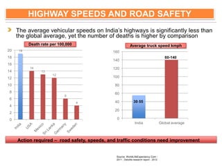 The average vehicular speeds on India’s highways is significantly less than
the global average, yet the number of deaths is higher by comparison
HIGHWAY SPEEDS AND ROAD SAFETY
19
14
13
12
6
4
0
2
4
6
8
10
12
14
16
18
20
Death rate per 100,000
0
20
40
60
80
100
120
140
160
India Global average
Average truck speed kmph
30-55
60-140
Action required – road safety, speeds, and traffic conditions need improvement
Source: WorldLifeExpectancy.Com -
2011 , Deloitte research report - 2012
 
