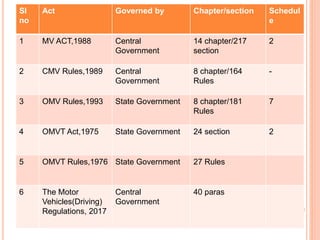 Sl
no
Act Governed by Chapter/section Schedul
e
1 MV ACT,1988 Central
Government
14 chapter/217
section
2
2 CMV Rules,1989 Central
Government
8 chapter/164
Rules
-
3 OMV Rules,1993 State Government 8 chapter/181
Rules
7
4 OMVT Act,1975 State Government 24 section 2
5 OMVT Rules,1976 State Government 27 Rules
6 The Motor
Vehicles(Driving)
Regulations, 2017
Central
Government
40 paras
 