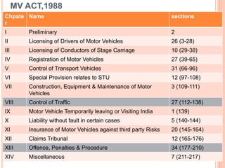 MV ACT,1988
Chpate
r
Name sections
I Preliminary 2
II Licensing of Drivers of Motor Vehicles 26 (3-28)
III Licensing of Conductors of Stage Carriage 10 (29-38)
IV Registration of Motor Vehicles 27 (39-65)
V Control of Transport Vehicles 31 (66-96)
VI Special Provision relates to STU 12 (97-108)
VII Construction, Equipment & Maintenance of Motor
Vehicles
3 (109-111)
VIII Control of Traffic 27 (112-138)
IX Motor Vehicle Temporarily leaving or Visiting India 1 (139)
X Liability without fault in certain cases 5 (140-144)
XI Insurance of Motor Vehicles against third party Risks 20 (145-164)
XII Claims Tribunal 12 (165-176)
XIII Offence, Penalties & Procedure 34 (177-210)
XIV Miscellaneous 7 (211-217)
 