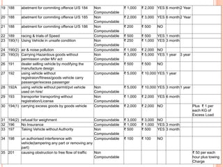 19 188 abetment for commiting offence U/S 184 Non
Compoundable
₹ 1,000 ₹ 2,000 YES 6 month 2 Year
20 188 abetment for commiting offence U/S 185 Non
Compoundable
₹ 2,000 ₹ 3,000 YES 6 month 2 Year
21 188 abetment for commiting offence U/S 186 Non
Compoundable
₹ 200 ₹ 500 NO
22 189 racing & trials of Speed Compoundable ₹ 500 ₹ 500 YES 1 month
23 190(1) Using Vehicle in unsafe condition Non
Compoundable
₹ 250 ₹ 1,000 YES 3 month
24 190(2) air & noise pollution Compoundable ₹ 1,000 ₹ 2,000 NO
25 190(3) Carrying Hazardous goods without
permission under MV act
Non
Compoundable
₹ 3,000 ₹ 5,000 YES 1 year 3 year
26 191 dealer selling vehicle by modifying the
manufacture design
Compoundable ₹ 500 ₹ 500 NO
27 192 using vehicle without
registraion/fitness/goods vehicle carry
passenger/excess passenger
Compoundable ₹ 5,000 ₹ 10,000 YES 1 year
28 192A using vehicle without permit/pvt vehicle
used on hire/
Non
Compoundable
₹ 5,000 ₹ 10,000 YES 3 month 1 year
29 193 transporter transporting without
registration/License
Non
Compoundable
₹ 1,000 ₹ 2,000 YES 6 month
30 194(1) carrying excess goods by goods vehicle Compoundable ₹ 2,000 ₹ 2,000 NO Plus ₹ 1 per
each KG of
Excess Load
31 194(2) refusal for weighment Compoundable ₹ 3,000 ₹ 3,000 NO
32 196 No Insurance Compoundable ₹ 1,000 ₹ 1,000 YES 3 month
33 197 Taking Vehicle without Authority Non
Compoundable
₹ 500 ₹ 500 YES 3 month
34 198 un authorised interference with
vehicle(tampering any part or removing any
part)
Compoundable ₹ 100 ₹ 100 NO
35 201 causing obstruction to free flow of traffic Non
Compoundable
₹ 50 per each
hour plus towing
Charge
 