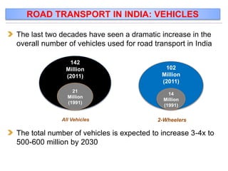 The last two decades have seen a dramatic increase in the
overall number of vehicles used for road transport in India
The total number of vehicles is expected to increase 3-4x to
500-600 million by 2030
ROAD TRANSPORT IN INDIA: VEHICLES
21
Million
(1991)
142
Million
(2011)
14
Million
(1991)
102
Million
(2011)
All Vehicles 2-Wheelers
 