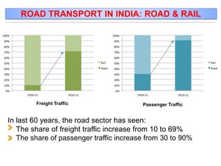 ROAD TRANSPORT IN INDIA: ROAD & RAIL
0%
10%
20%
30%
40%
50%
60%
70%
80%
90%
100%
1950-51 2010-11
Rail
Road
0%
10%
20%
30%
40%
50%
60%
70%
80%
90%
100%
1950-51 2010-11
Rail
Road
Freight Traffic Passenger Traffic
In last 60 years, the road sector has seen:
The share of freight traffic increase from 10 to 69%
The share of passenger traffic increase from 30 to 90%
 