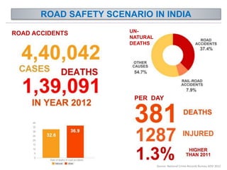 PER DAY
UN-
NATURAL
DEATHS
ROAD ACCIDENTS
Source: National Crime Records Bureau ADSI 2012
ROAD SAFETY SCENARIO IN INDIA
 