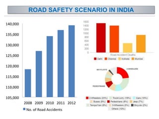 105,000
110,000
115,000
120,000
125,000
130,000
135,000
140,000
2008 2009 2010 2011 2012
No. of Road Accidents
ROAD SAFETY SCENARIO IN INDIA
 