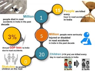 15
1
5
20
0
Children (<14 yrs) are killed every
day in road accidents in India
People are killed
every
hour in road accidents
in India
Million people were seriously
Injured or disabled
in road accidents
in India in the past decade
Million
people died in road
accidents in India in the past
decade
3%
Annual GDP loss to India
due to road accidents
Statutes to protect
children on the road
 