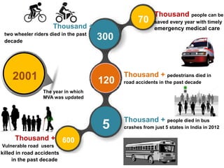 70
300
120
5
600
Thousand +
two wheeler riders died in the past
decade
Thousand people can be
saved every year with timely
emergency medical care
Thousand +
Vulnerable road users
killed in road accidents
in the past decade
Thousand + people died in bus
crashes from just 5 states in India in 2012
2001
The year in which
MVA was updated
Thousand + pedestrians died in
road accidents in the past decade
 