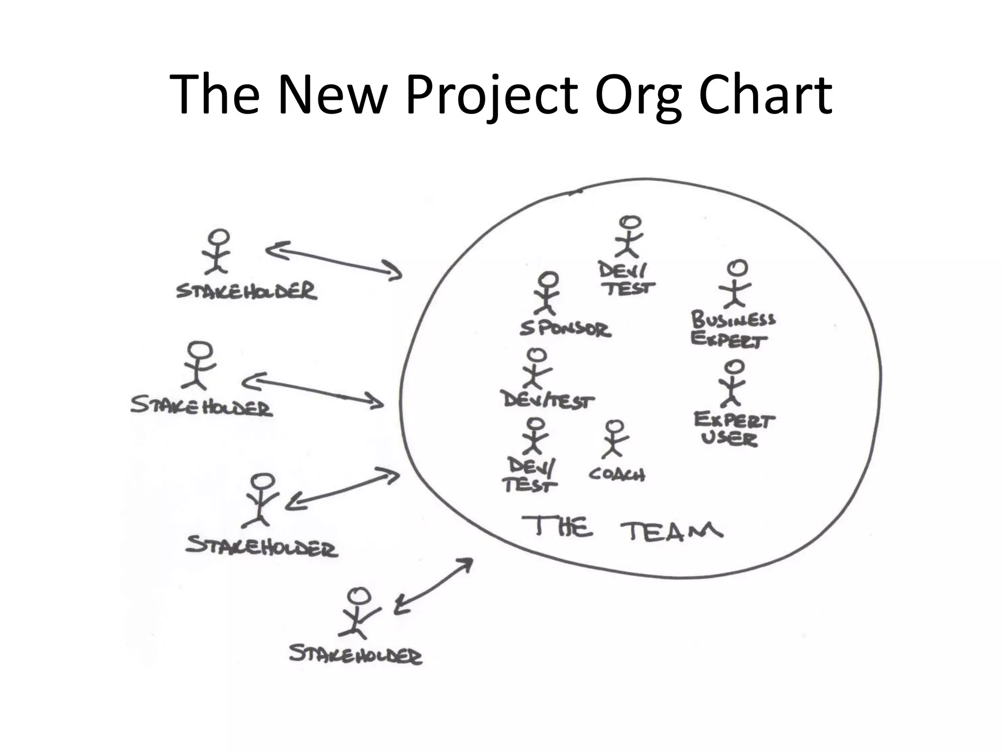 The New Project Org Chart
 