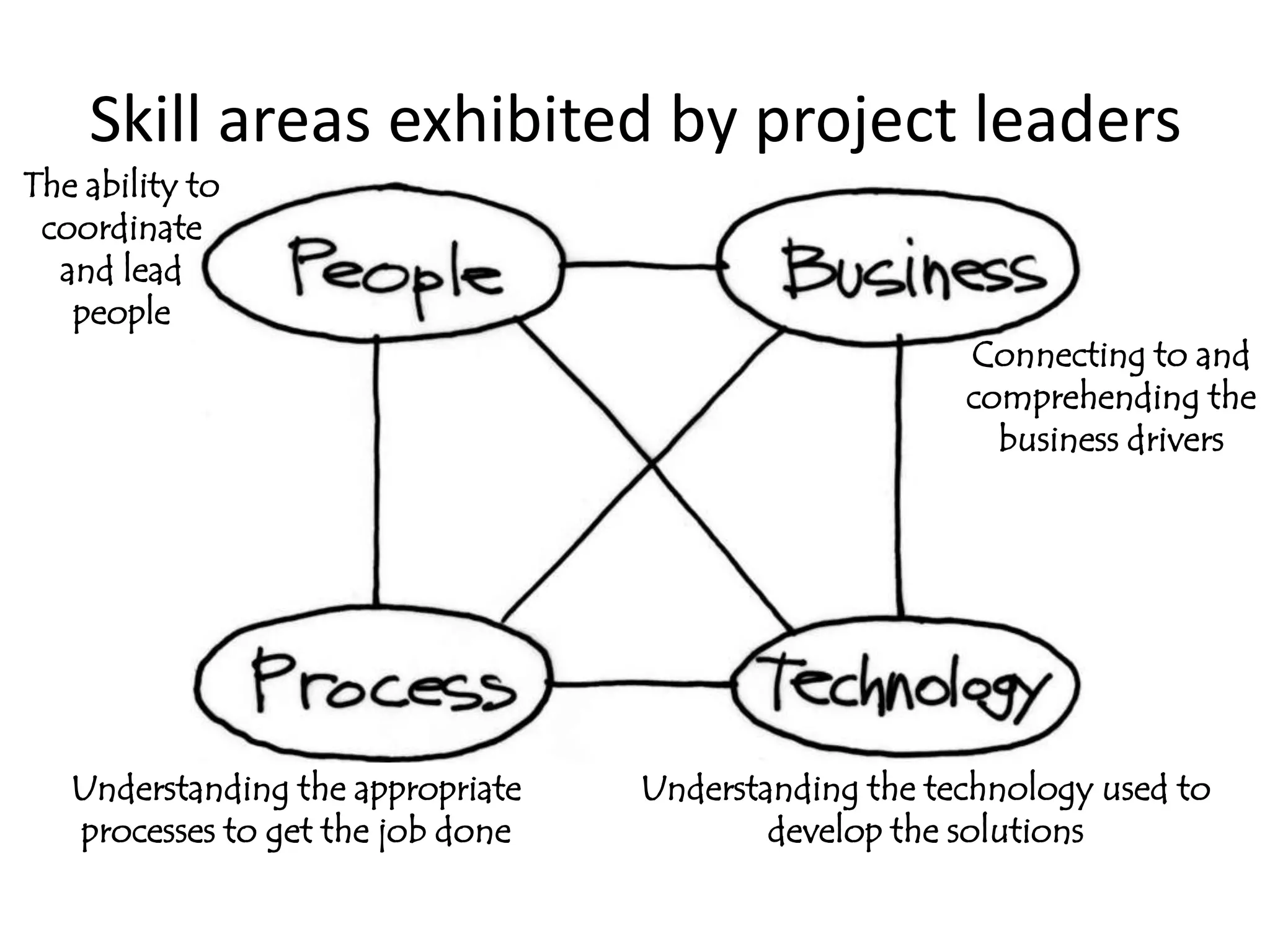 Skill areas exhibited by project leaders
The ability to
 coordinate
  and lead
   people
                                                       Connecting to and
                                                       comprehending the
                                                         business drivers




   Understanding the appropriate   Understanding the technology used to
   processes to get the job done           develop the solutions
 