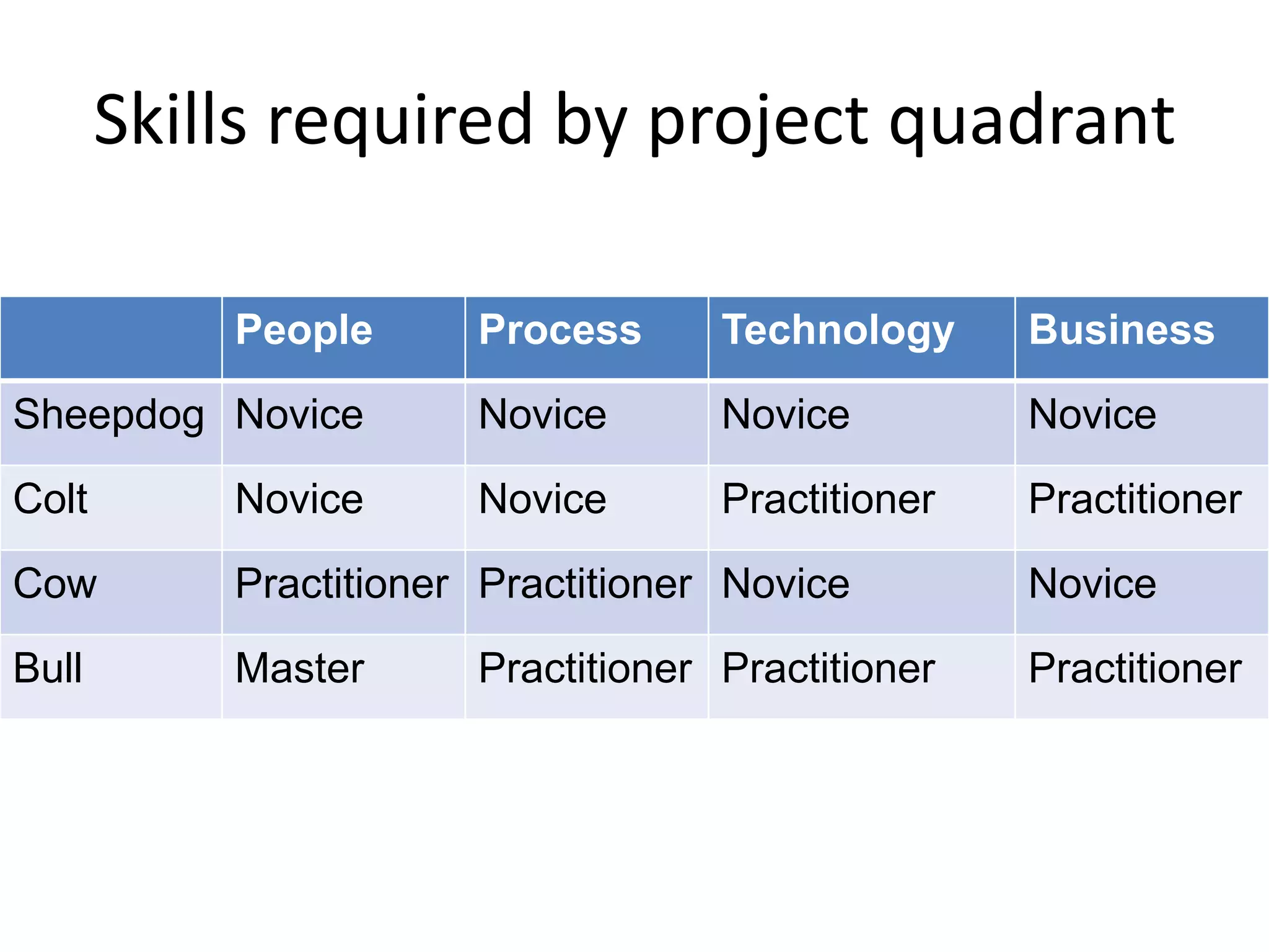 Skills required by project quadrant

           People      Process      Technology     Business
Sheepdog Novice        Novice       Novice         Novice
Colt       Novice      Novice       Practitioner   Practitioner

Cow        Practitioner Practitioner Novice        Novice

Bull       Master      Practitioner Practitioner   Practitioner
 