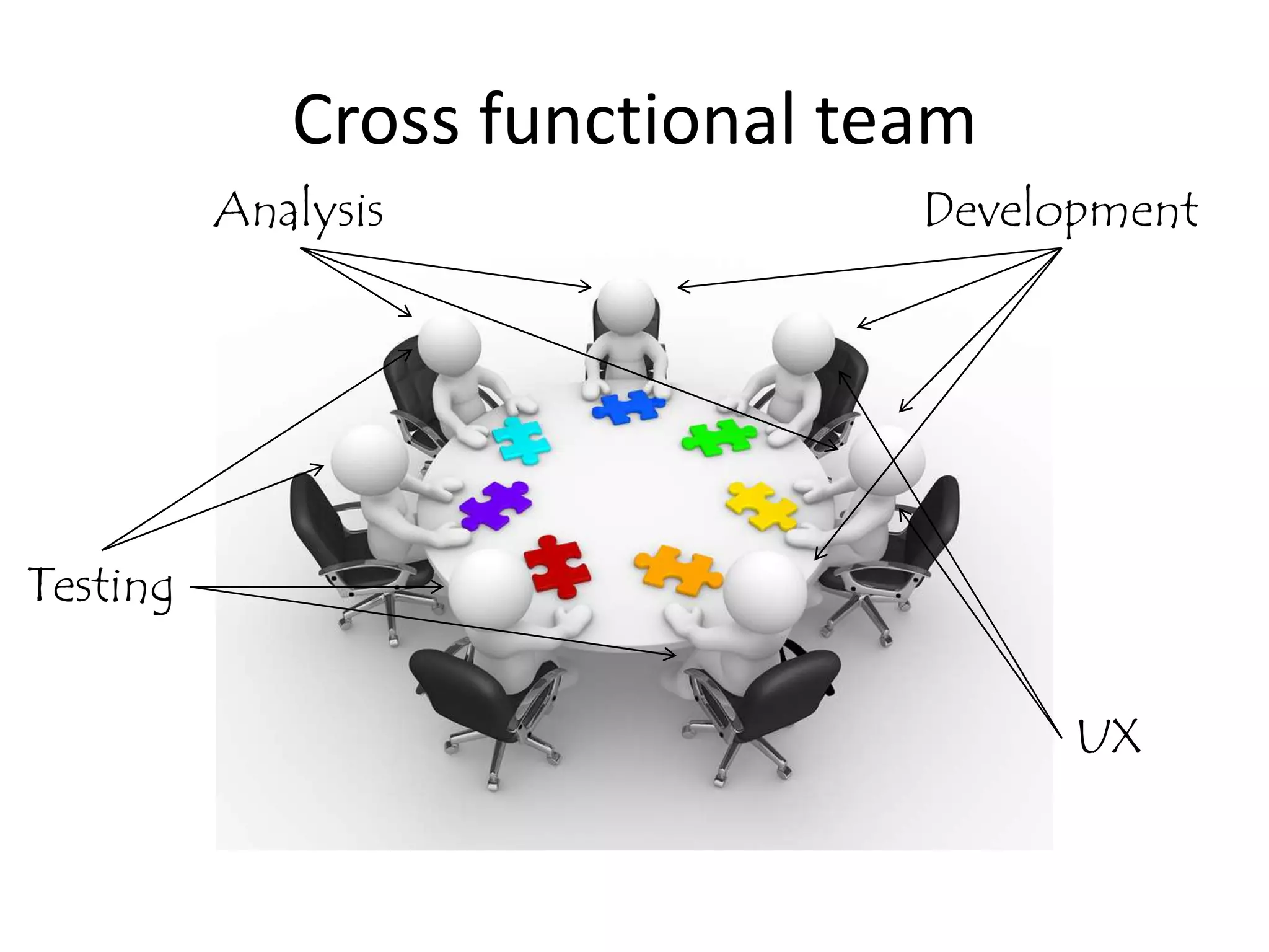 Cross functional team
          Analysis              Development




Testing


                                      UX
 