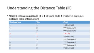 Understanding Routing and Package transfer from Node to Node.pptx