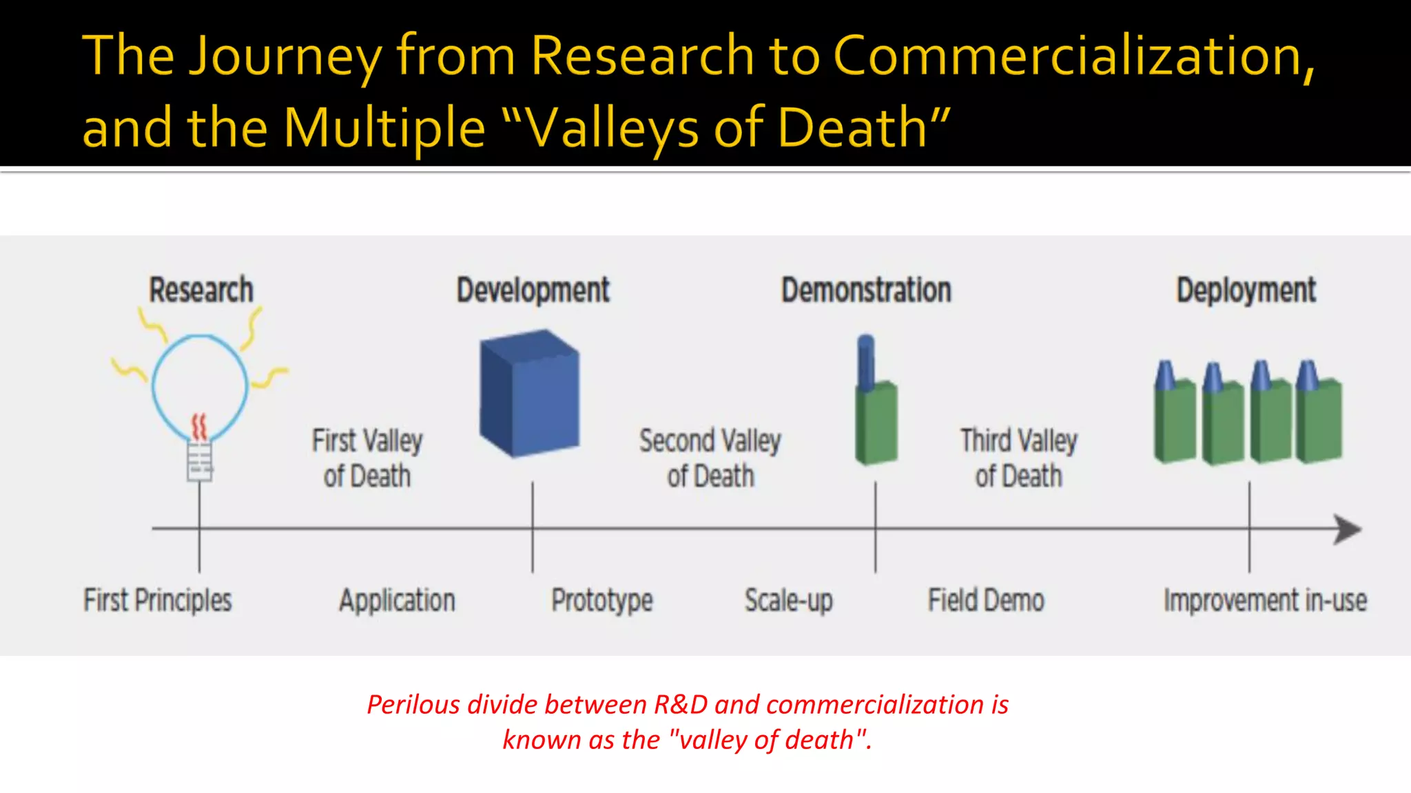 Perilous divide between R&D and commercialization is
known as the "valley of death".
 