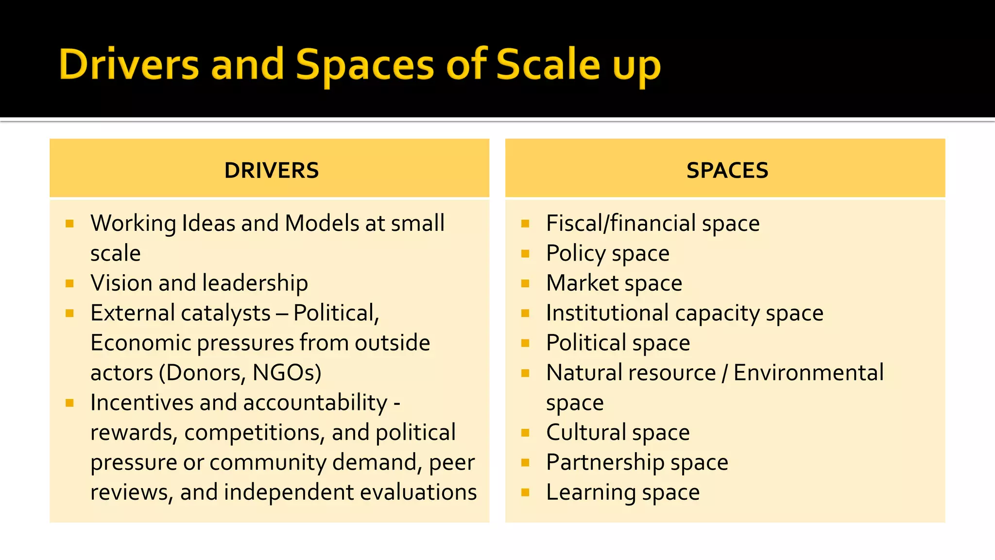 DRIVERS
 Working Ideas and Models at small
scale
 Vision and leadership
 External catalysts – Political,
Economic pressures from outside
actors (Donors, NGOs)
 Incentives and accountability -
rewards, competitions, and political
pressure or community demand, peer
reviews, and independent evaluations
SPACES
 Fiscal/financial space
 Policy space
 Market space
 Institutional capacity space
 Political space
 Natural resource / Environmental
space
 Cultural space
 Partnership space
 Learning space
 