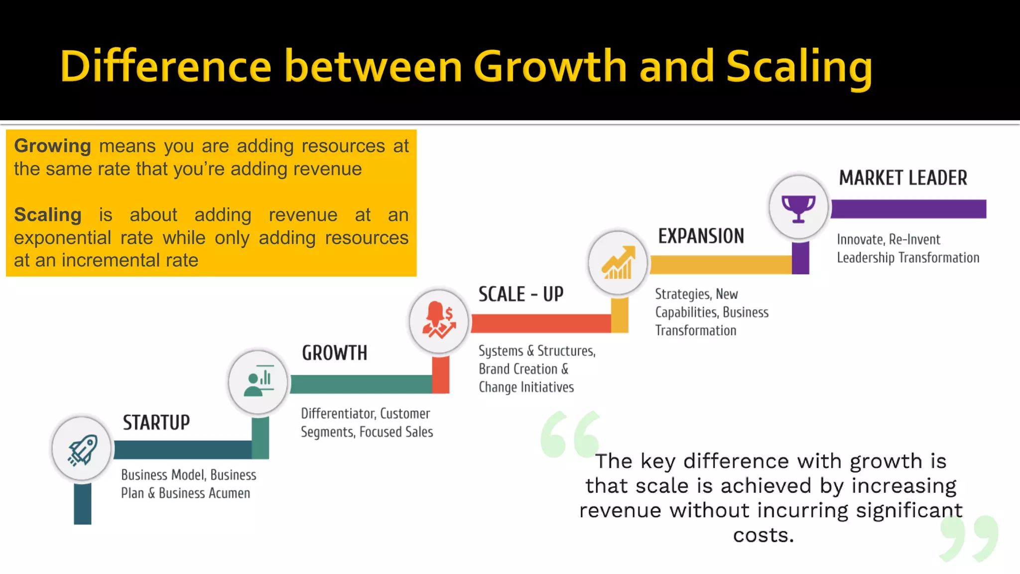Growing means you are adding resources at
the same rate that you’re adding revenue
Scaling is about adding revenue at an
exponential rate while only adding resources
at an incremental rate
 