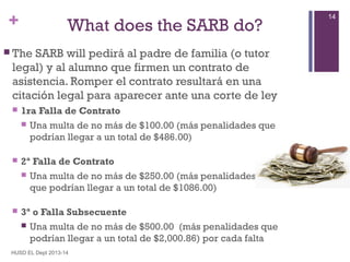 +

What does the SARB do?

 The

SARB will pedirá al padre de familia (o tutor
legal) y al alumno que firmen un contrato de
asistencia. Romper el contrato resultará en una
citación legal para aparecer ante una corte de ley


1ra Falla de Contrato
 Una multa de no más de $100.00 (más penalidades que
podrían llegar a un total de $486.00)



2ª Falla de Contrato
 Una multa de no más de $250.00 (más penalidades que
que podrían llegar a un total de $1086.00)



3ª o Falla Subsecuente
 Una multa de no más de $500.00 (más penalidades que
podrían llegar a un total de $2,000.86) por cada falta

HUSD EL Dept 2013-14

14

 